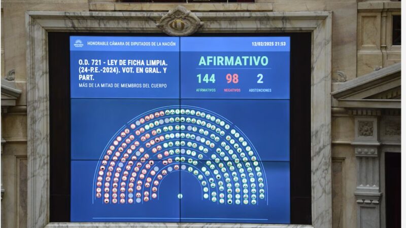 Diputados aprobó la ley de Ficha Limpia y ahora define el Senado, donde el kirchnerismo buscará bloquearla